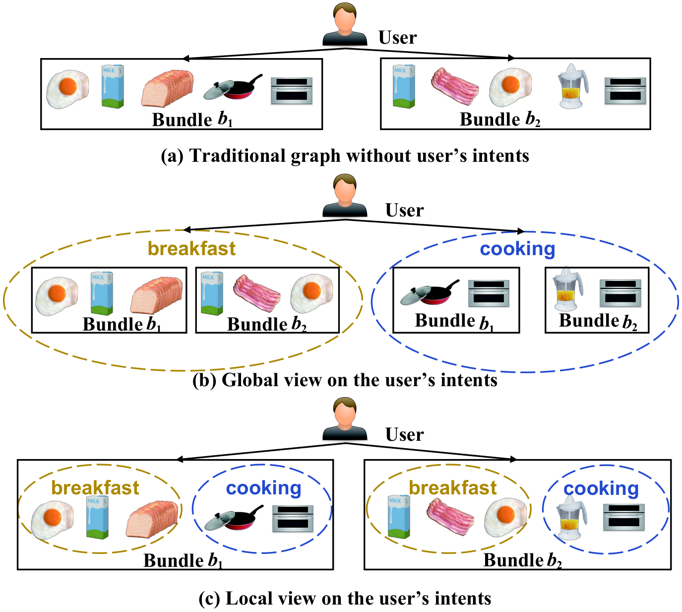 Multi-view intent disentangle graph networks