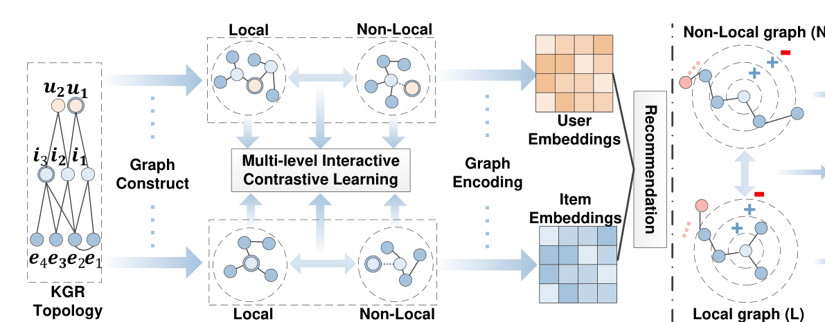 Multi-level interactive contrastive learning framework