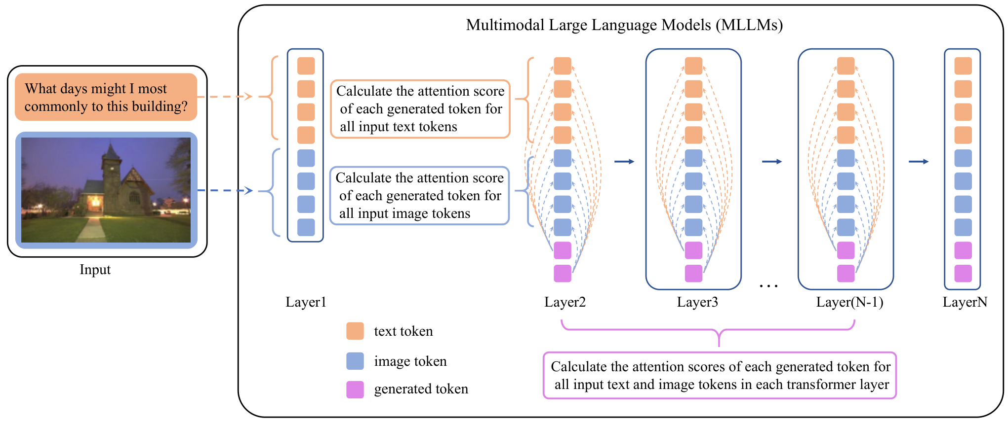 Hierarchical post-training framework