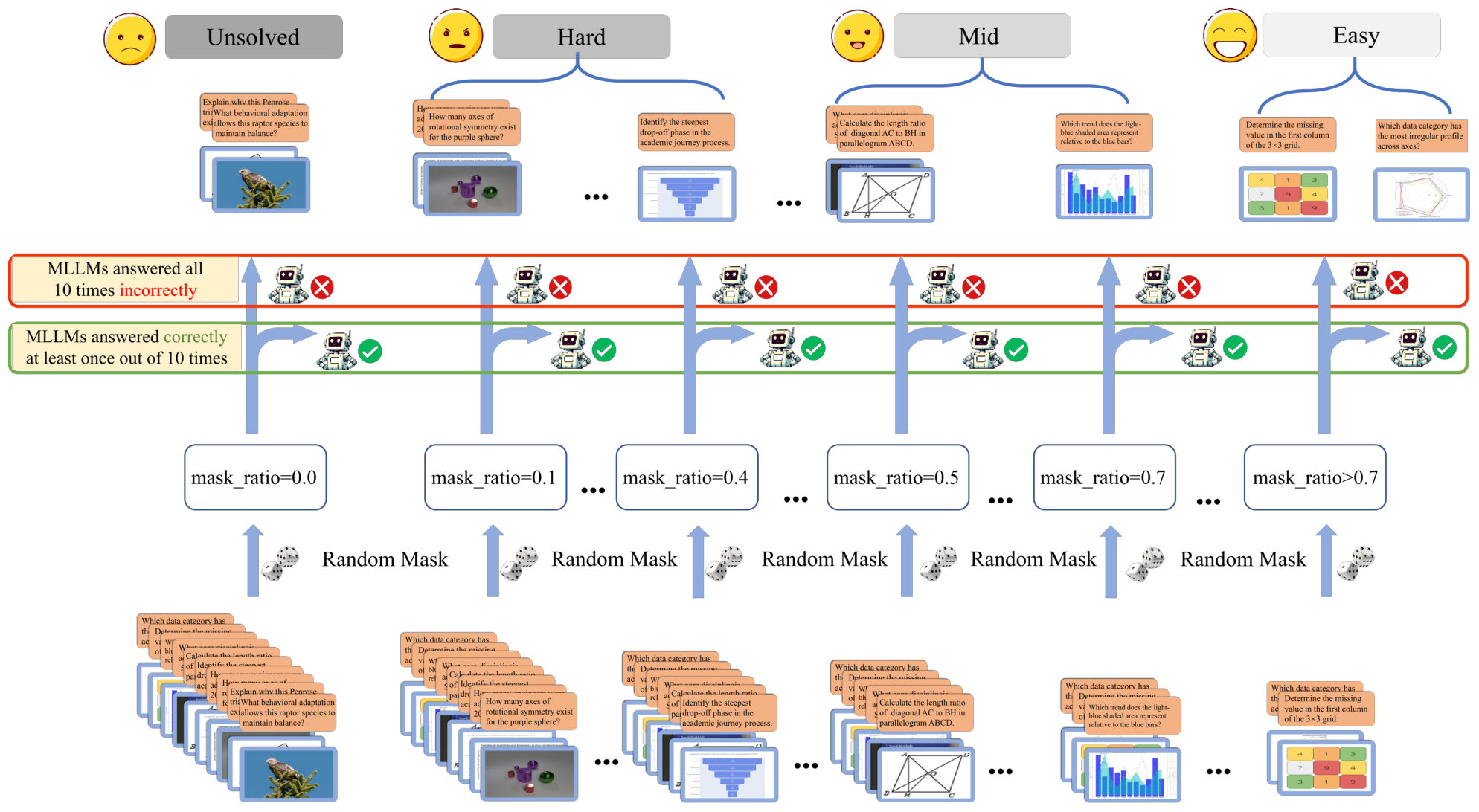 Difficulty-distinguish data sampling overview