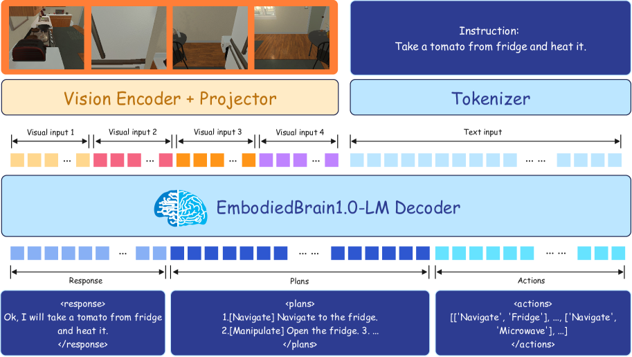 EmbodiedBrain framework