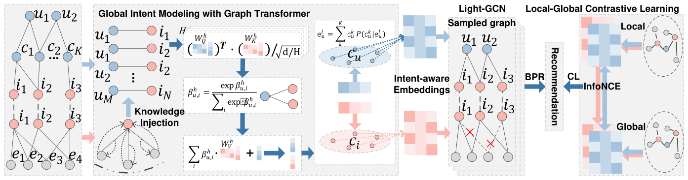 InKT framework (Figure 2)