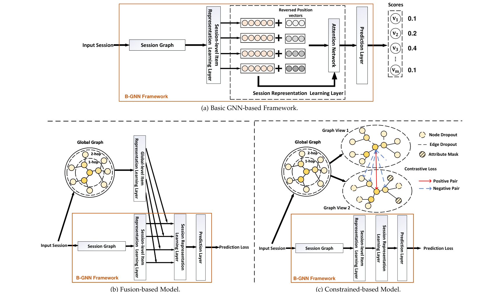 Session-based recommendation framework