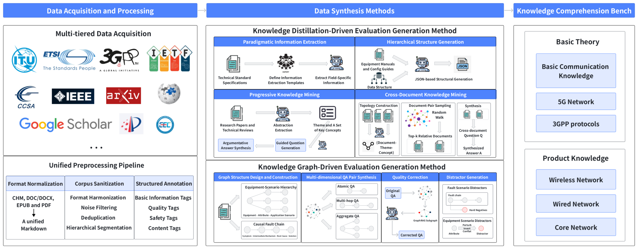 TeleCom-Bench method overview