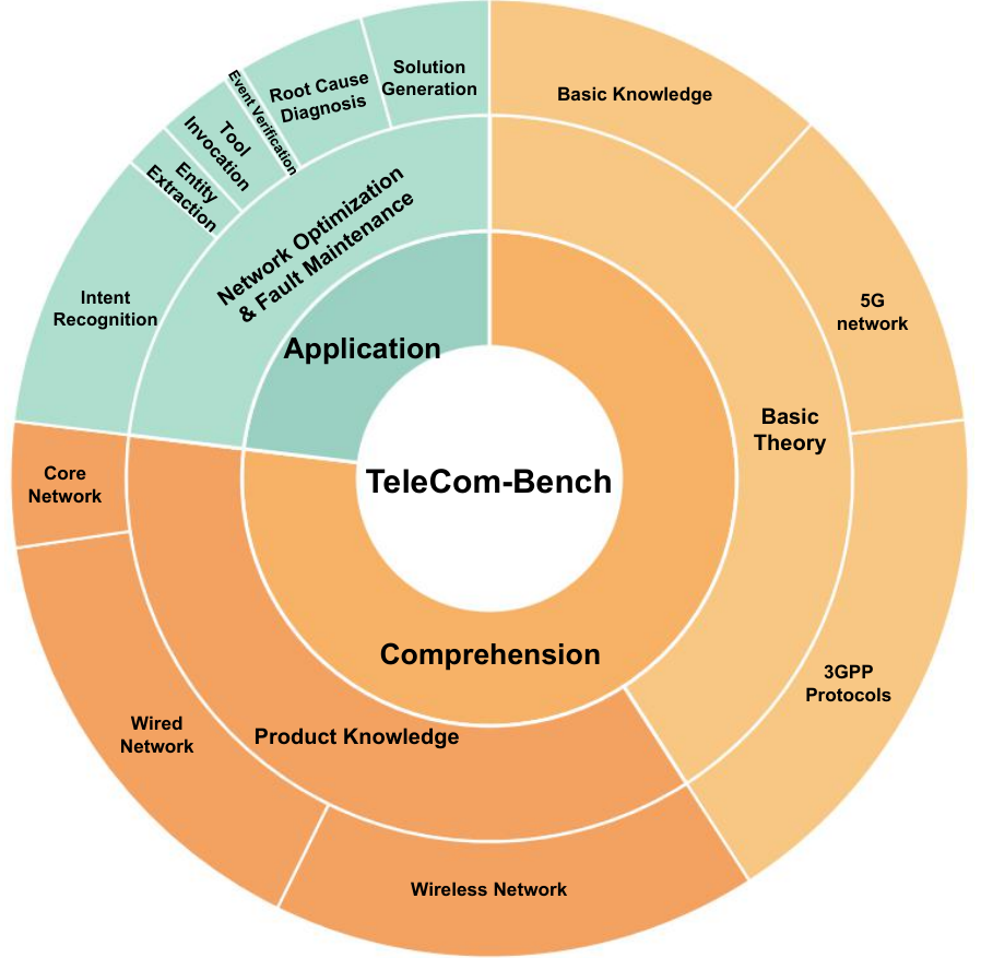 TeleCom-Bench overview