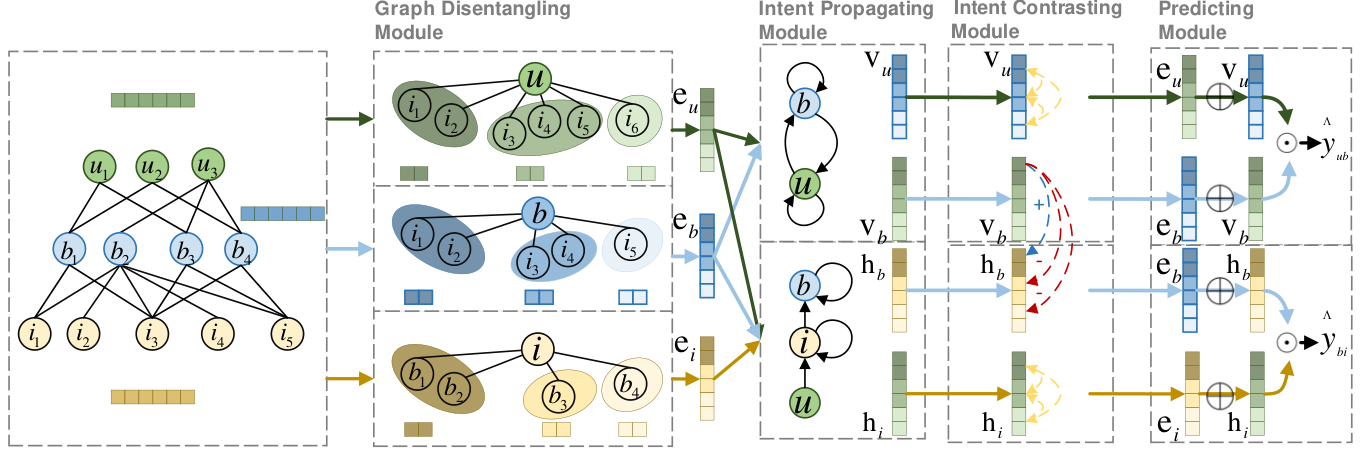 Hierarchical intent disentanglement framework (Figure 2)