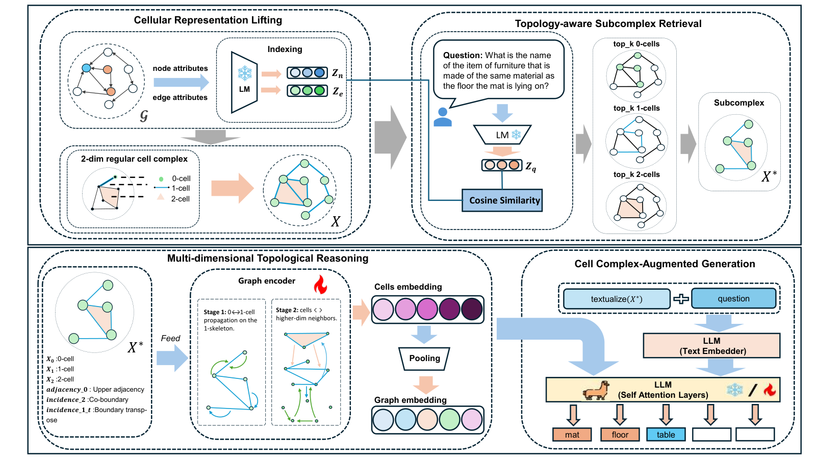 Cell complex-augmented generation method